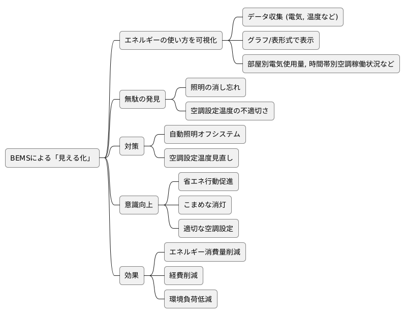 見える化による省エネ効果