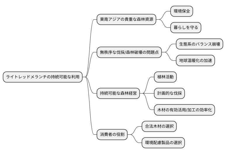 持続可能な利用