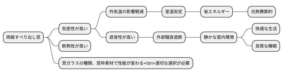 断熱性能と遮音性能