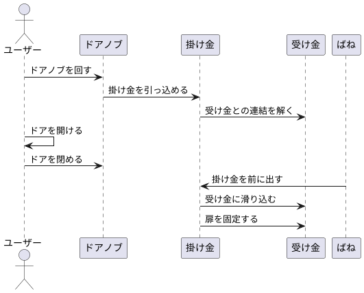 ラッチボルトの仕組み