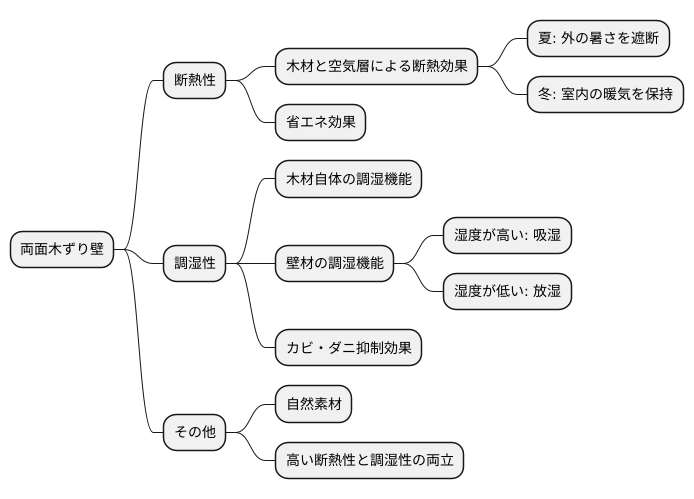 断熱性と調湿性