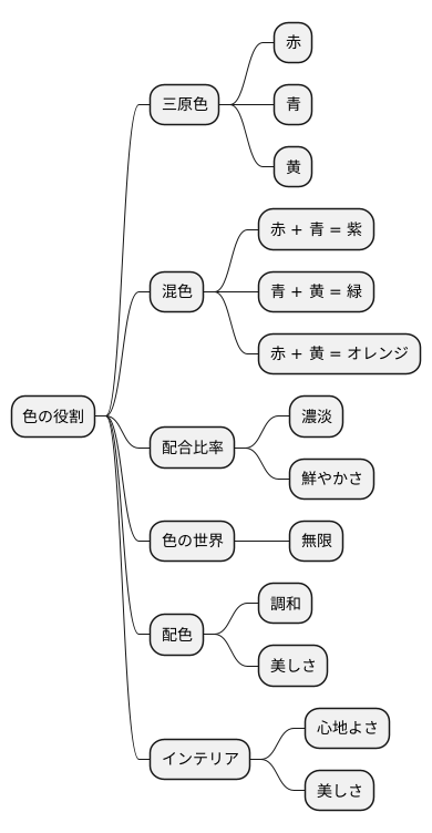 三原色と色の関係