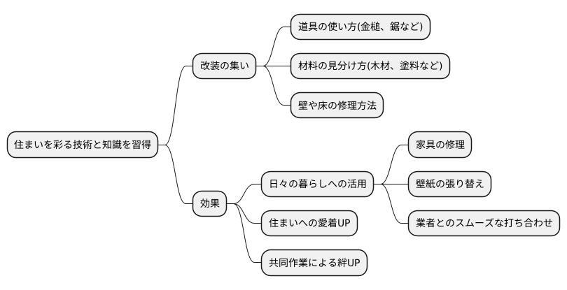 技術と知識を習得