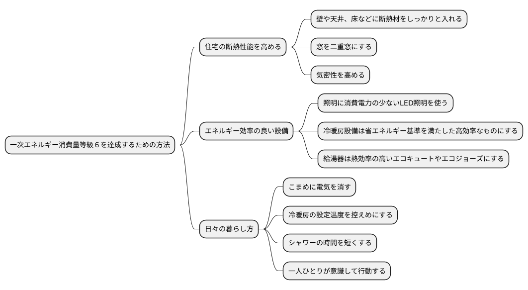 エネルギー消費量の削減