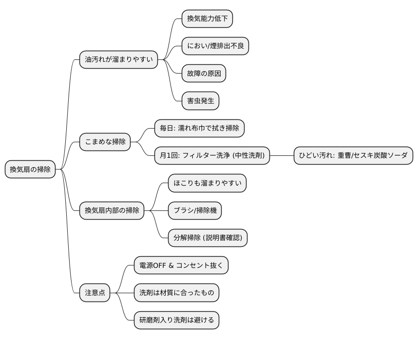 レンジフードの掃除方法