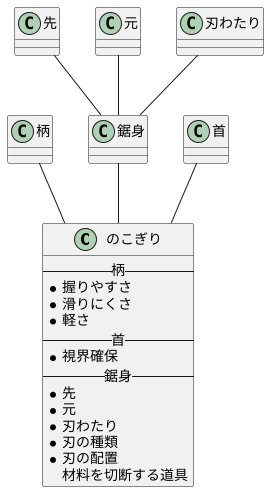 のこぎりの基本構造
