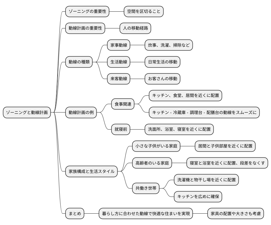 動線を考慮したゾーニング