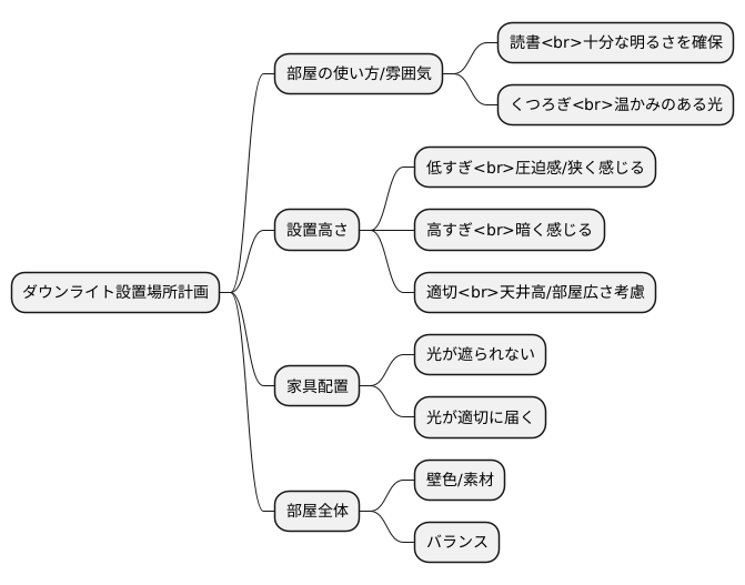 設置場所の検討