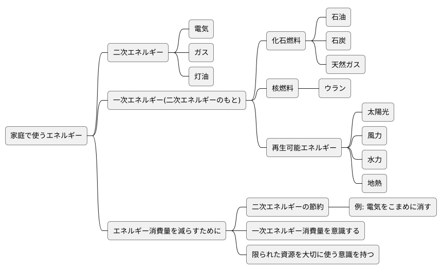 エネルギー消費量の全体像