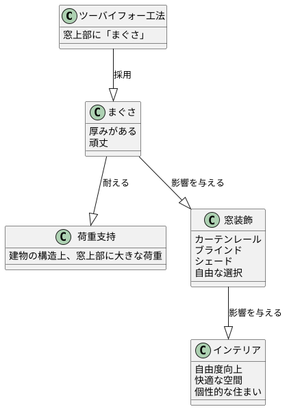 窓装飾との関係