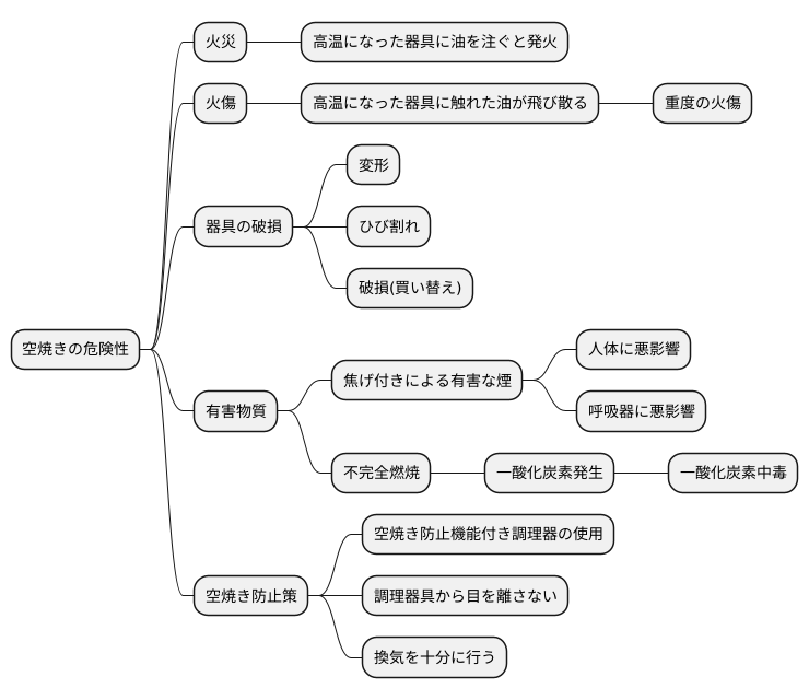 空焼きの危険性