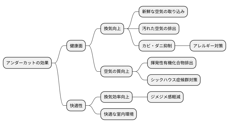 アンダーカットの効果