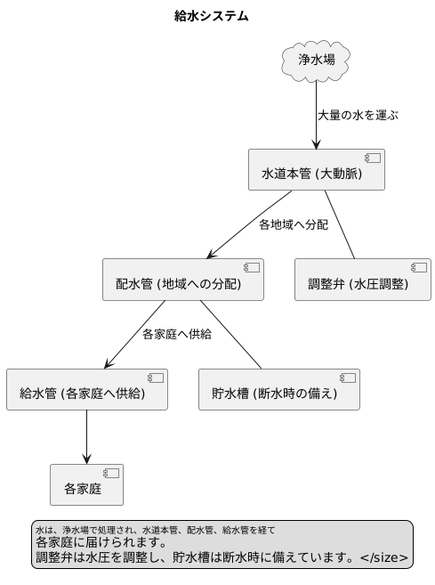 給水とは何か