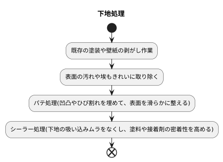 下地処理の具体的な作業