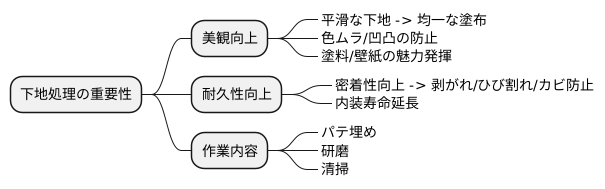 下地処理の重要性：仕上がりの美しさ