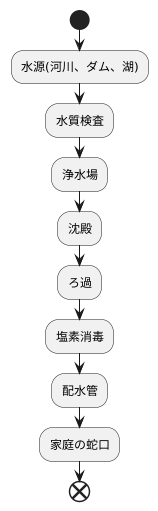 安全な水の供給