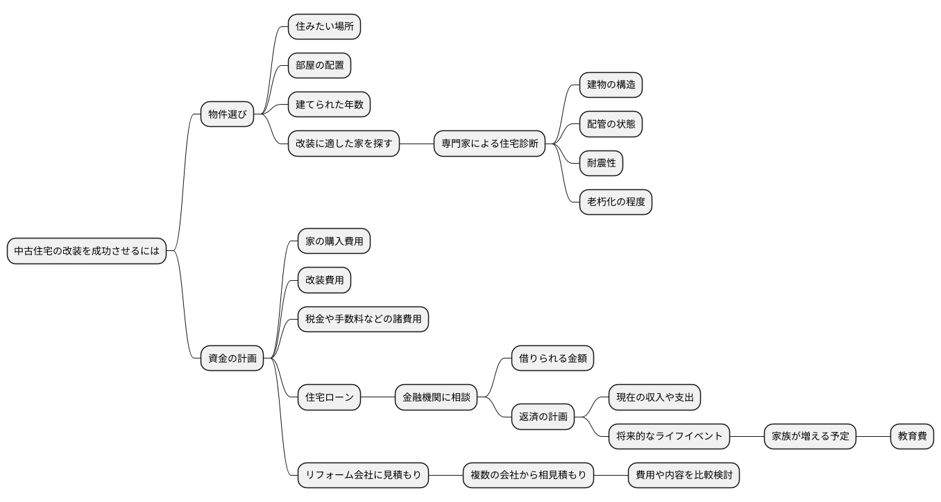 物件探しと資金計画