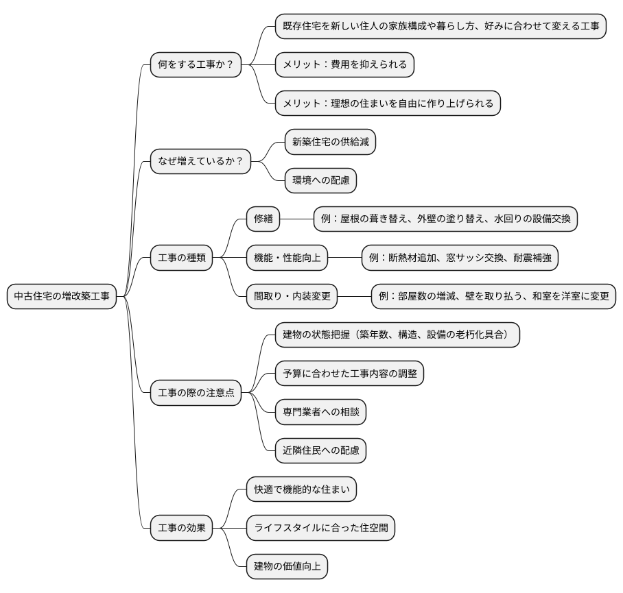 中古住宅リフォーム工事とは