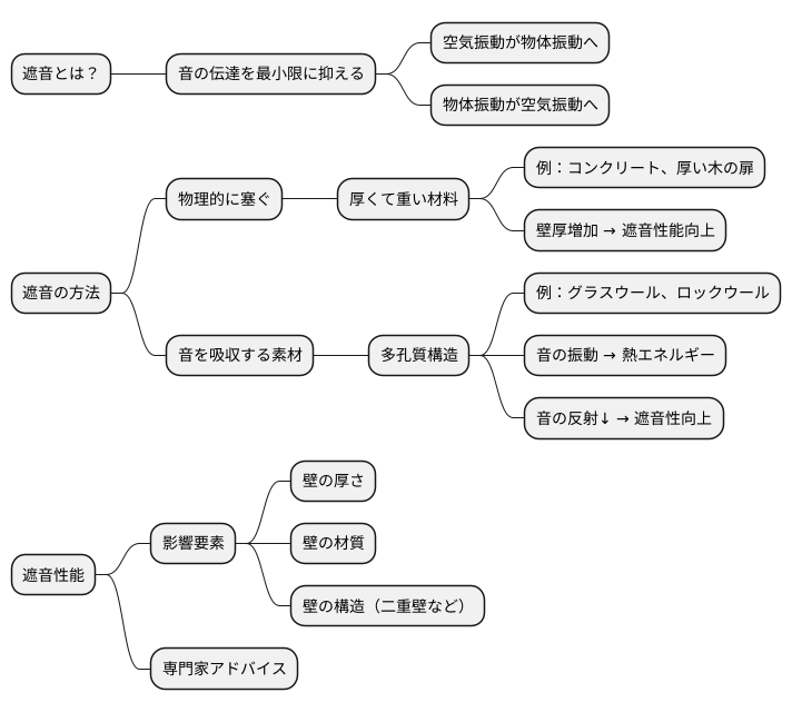 音を遮る仕組み