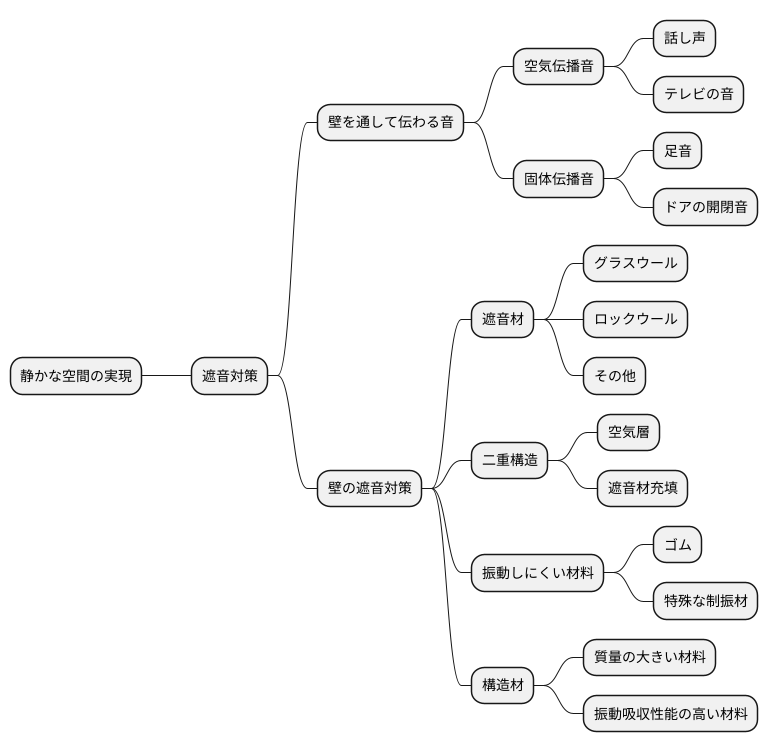 壁の遮音対策
