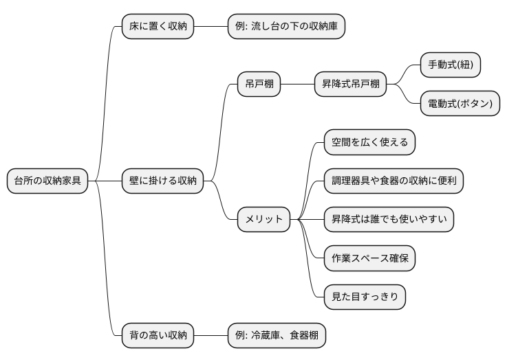 ウォールキャビネットへの分類