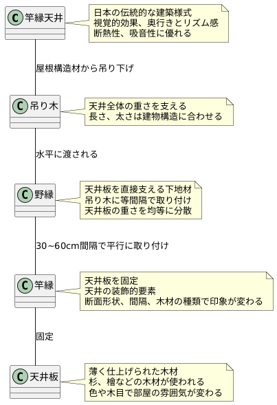 竿縁天井の構造