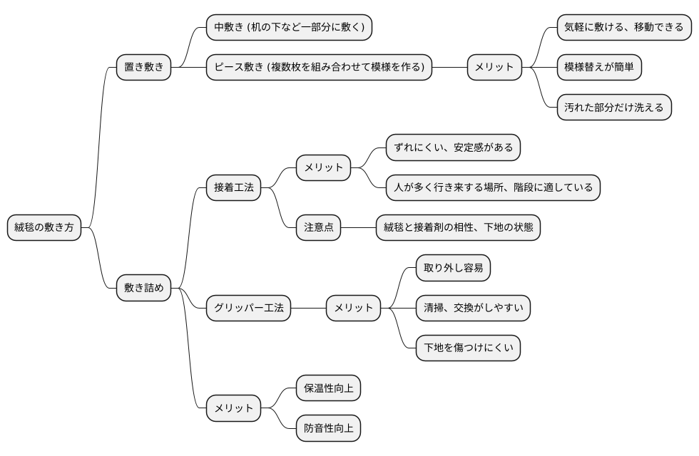 カーペットの種類