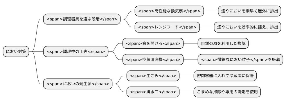 においへの対策