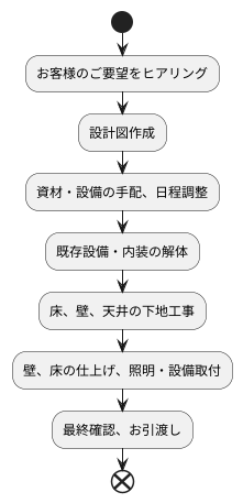 工事の流れ