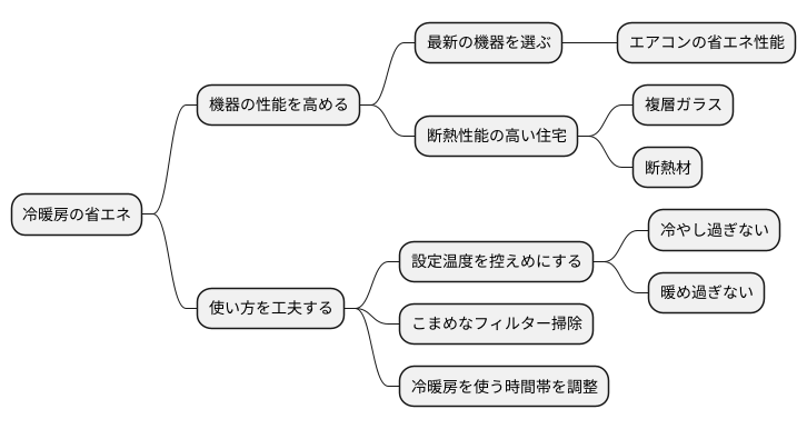 空調と省エネルギー