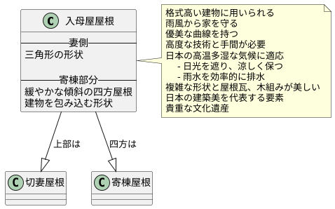 入母屋屋根とは