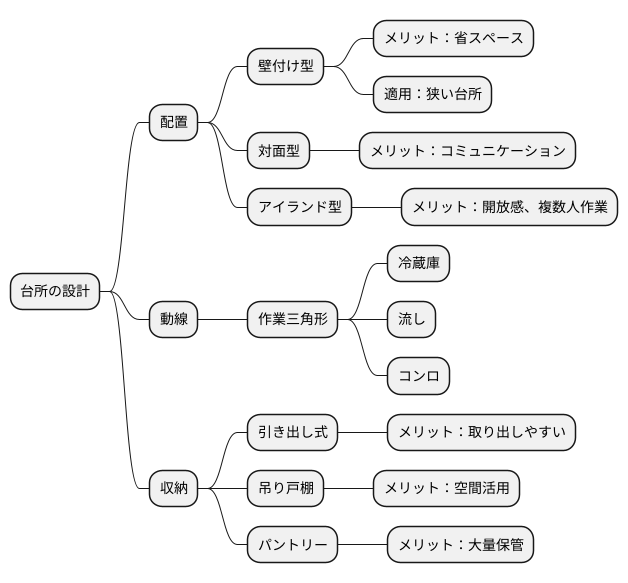キッチンの基礎知識