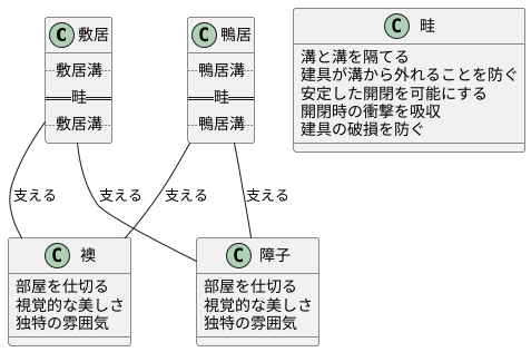 敷居と鴨居の凸部分:畦