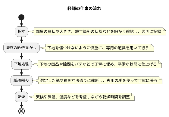 仕事内容