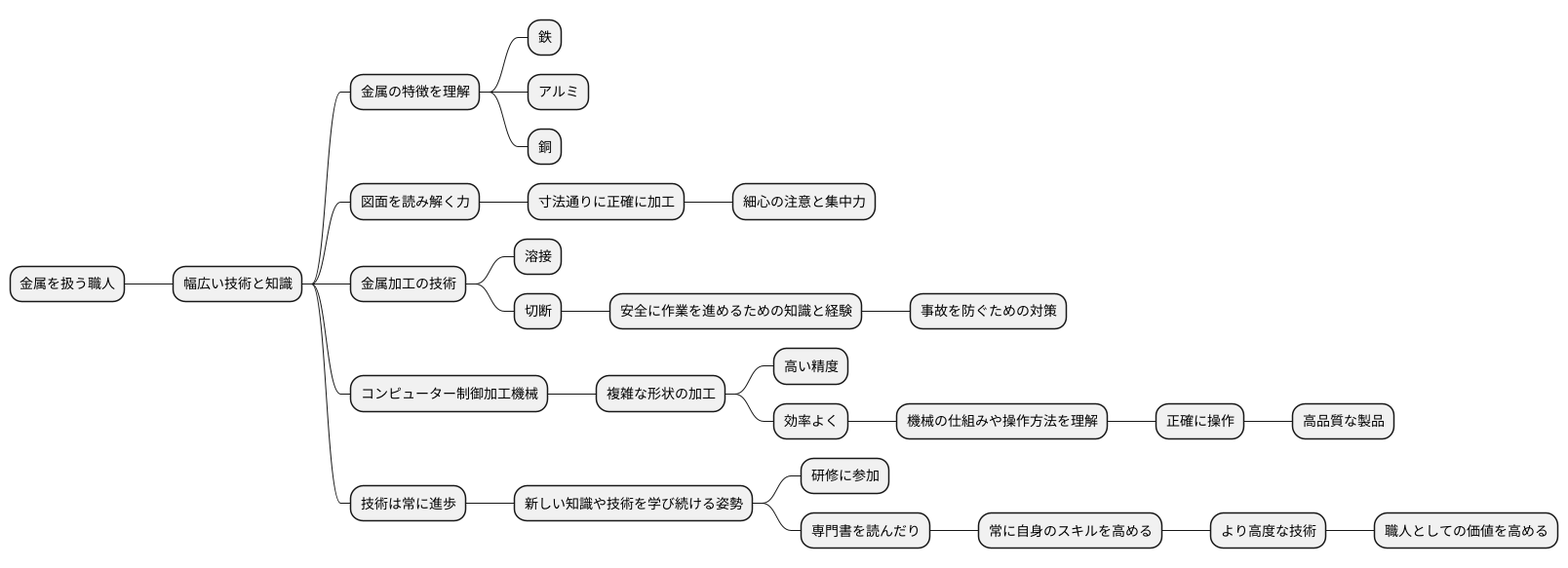 必要な技術と知識