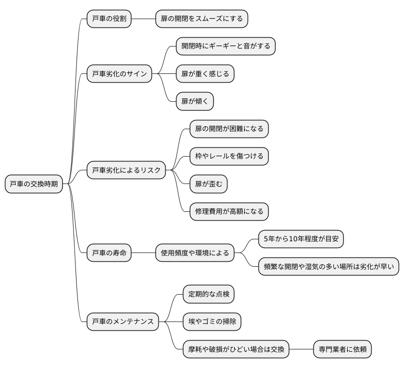 戸車の交換時期