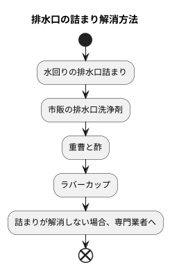 詰まりの解消方法