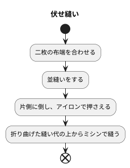 伏せ縫いとは
