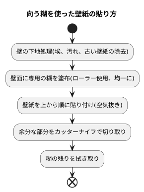 向う糊の施工手順
