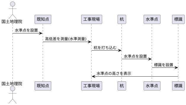 基準の高さを設置する手順