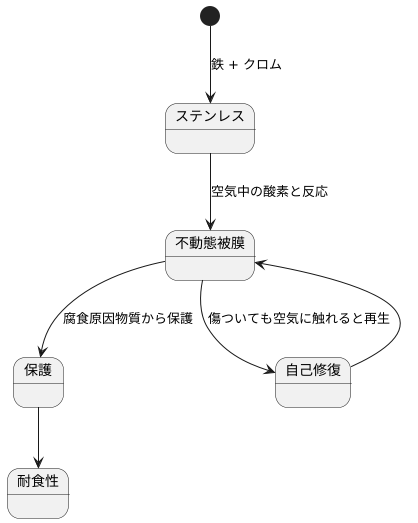 不動態被膜の生成