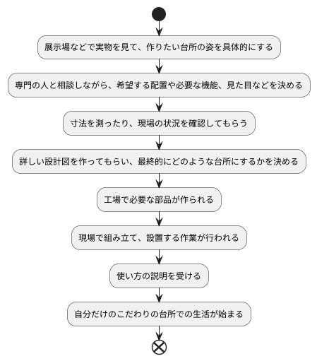 設置までの流れ