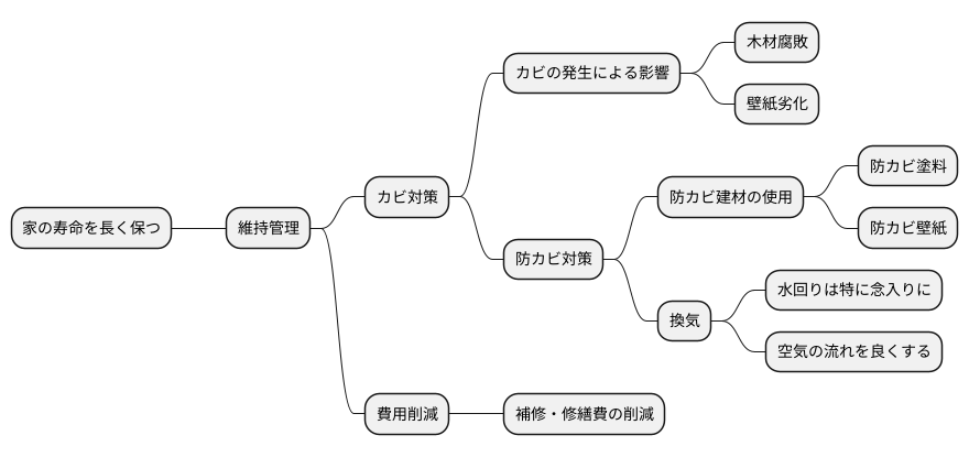 建物の寿命を延ばす