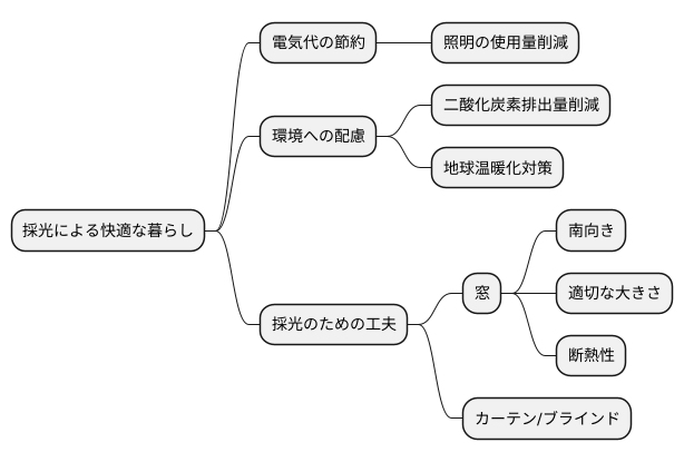 採光の重要性：省エネルギー効果