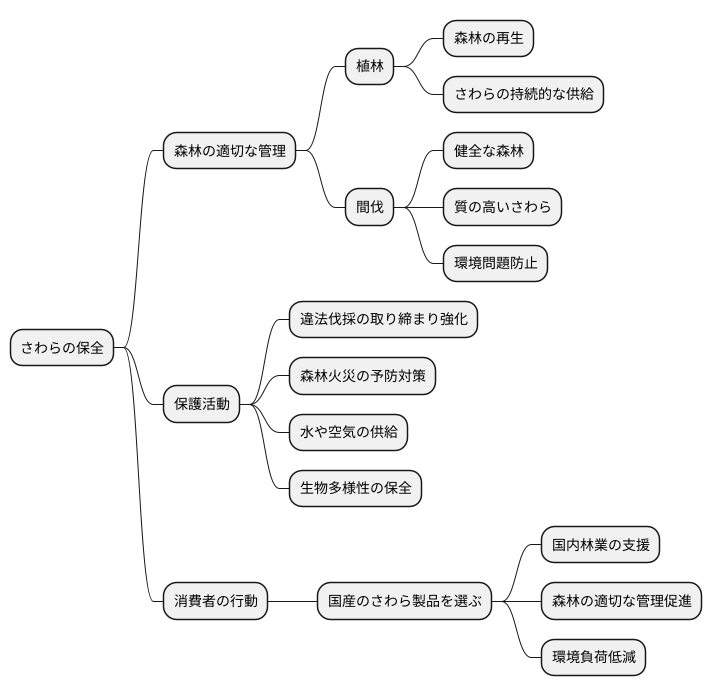 さわらの保護と未来