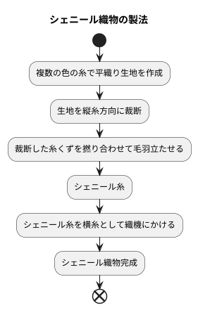 シェニール織物とは